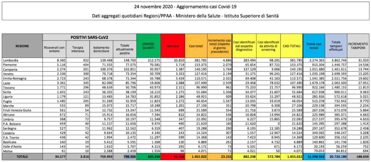 Coronavirus in Italia: 23mila casi, 853 deceduti e 120 ricoveri in meno