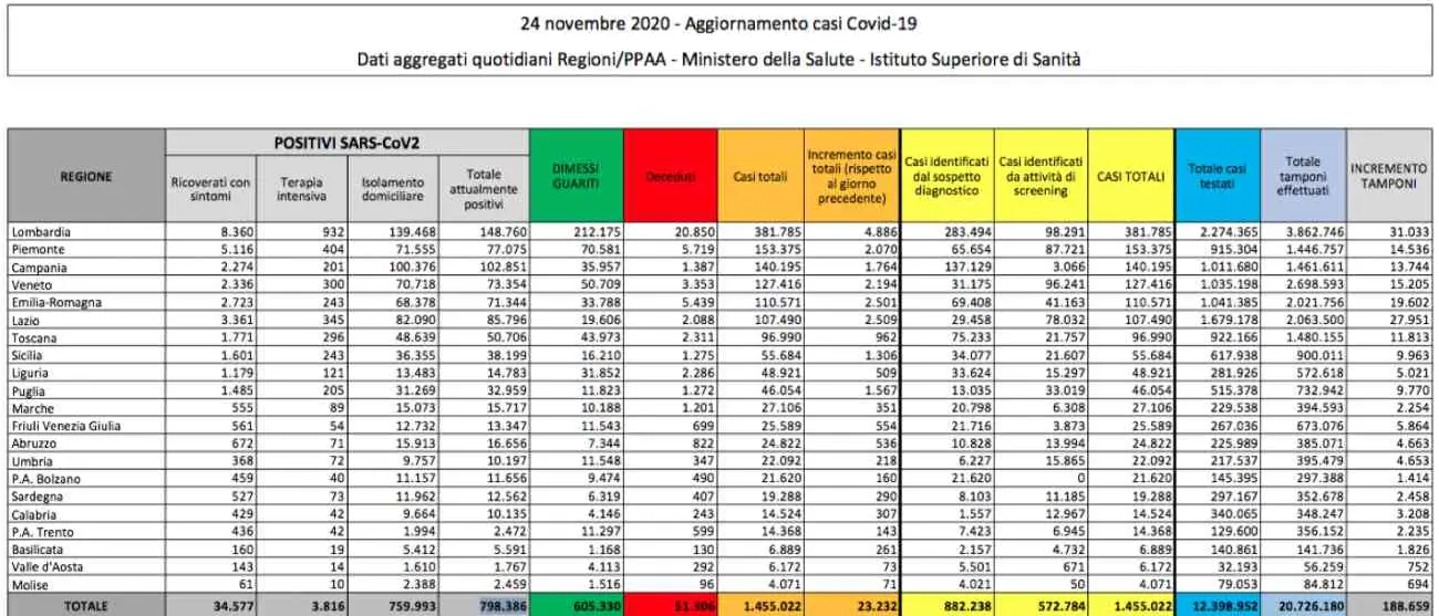 Coronavirus in Italia: 23mila casi, 853 deceduti e 120 ricoveri in meno