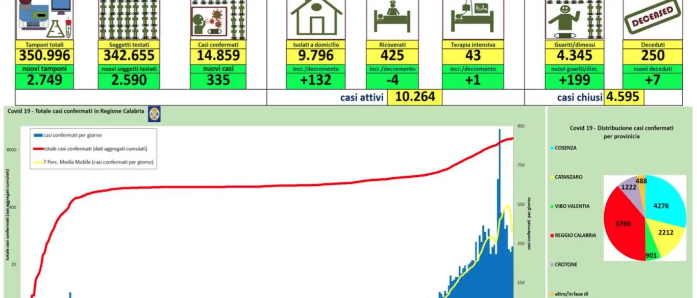 Coronavirus in Calabria, 335 nuovi contagi nelle ultime 24 ore. Risale il tasso di positività