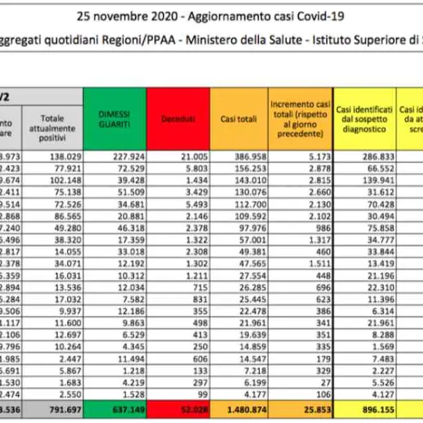 Coronavirus in Italia, continua il calo dei positivi ma si registrano 722 morti