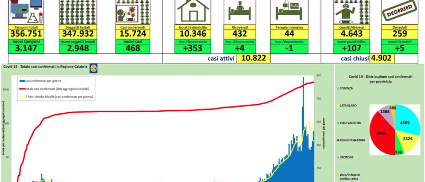 Impennata di contagi in Calabria: 468 casi nelle ultime 24 ore