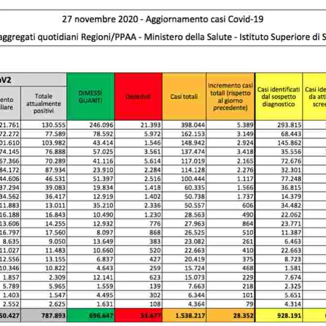 Covid-19 in Italia, 28mila nuovi casi e 827 morti. Calano ancora i ricoveri
