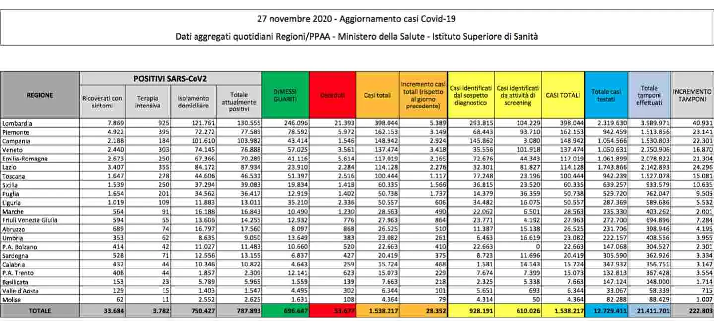 Covid-19 in Italia, 28mila nuovi casi e 827 morti. Calano ancora i ricoveri