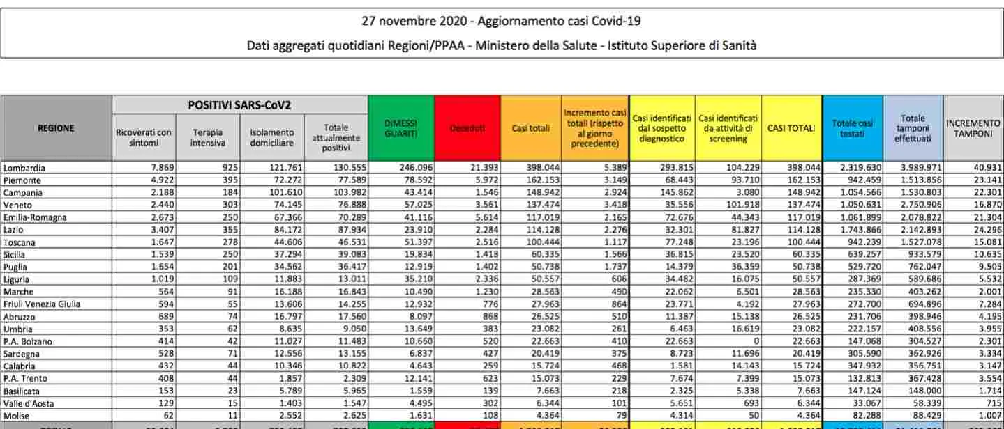 Covid-19 in Italia, 28mila nuovi casi e 827 morti. Calano ancora i ricoveri