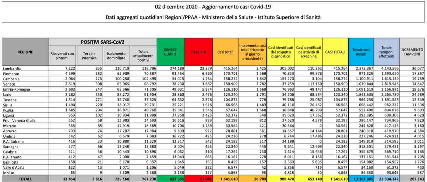 In Italia oltre 20mila casi di coronavirus. Oggi 684 deceduti e 38mila nuovi guariti