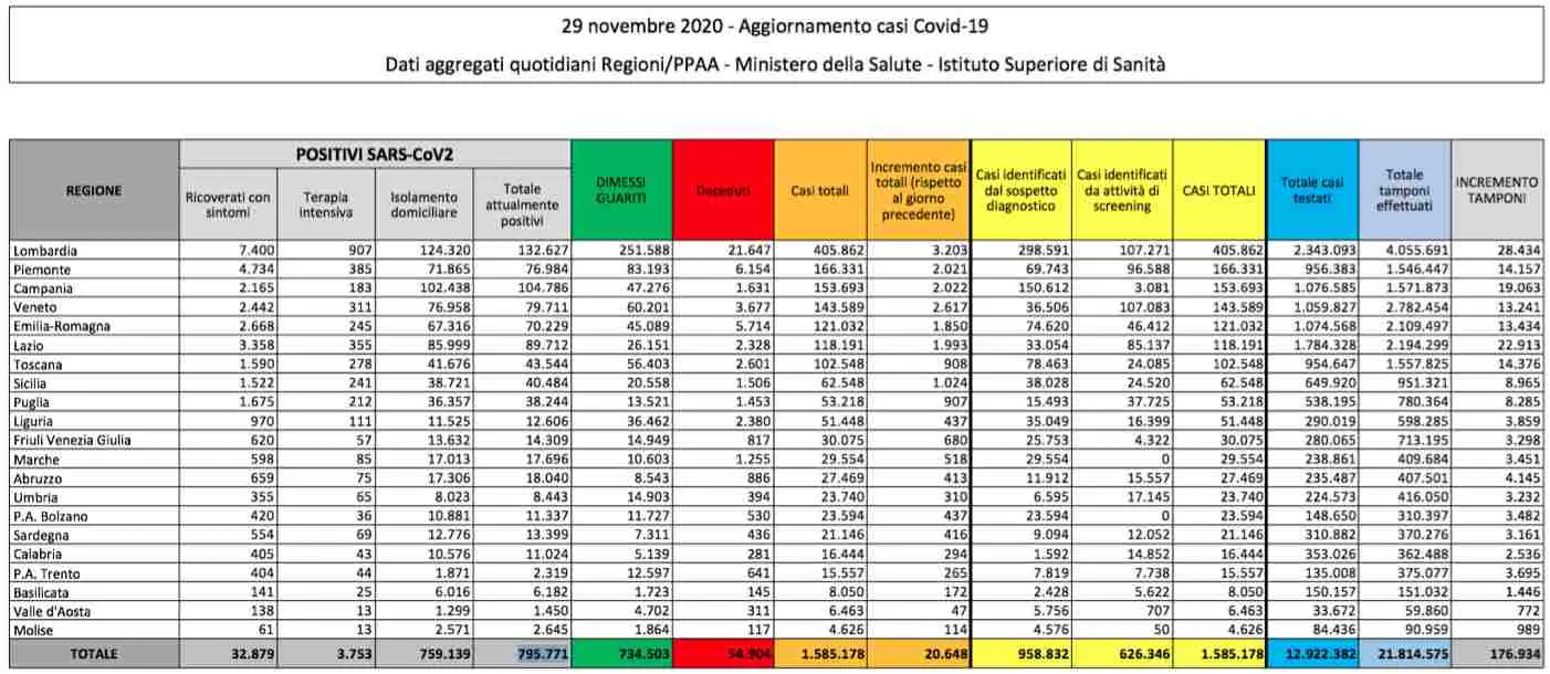 Tasso di positività in Italia all'11%. Oggi oltre 20mila nuovi casi Covid