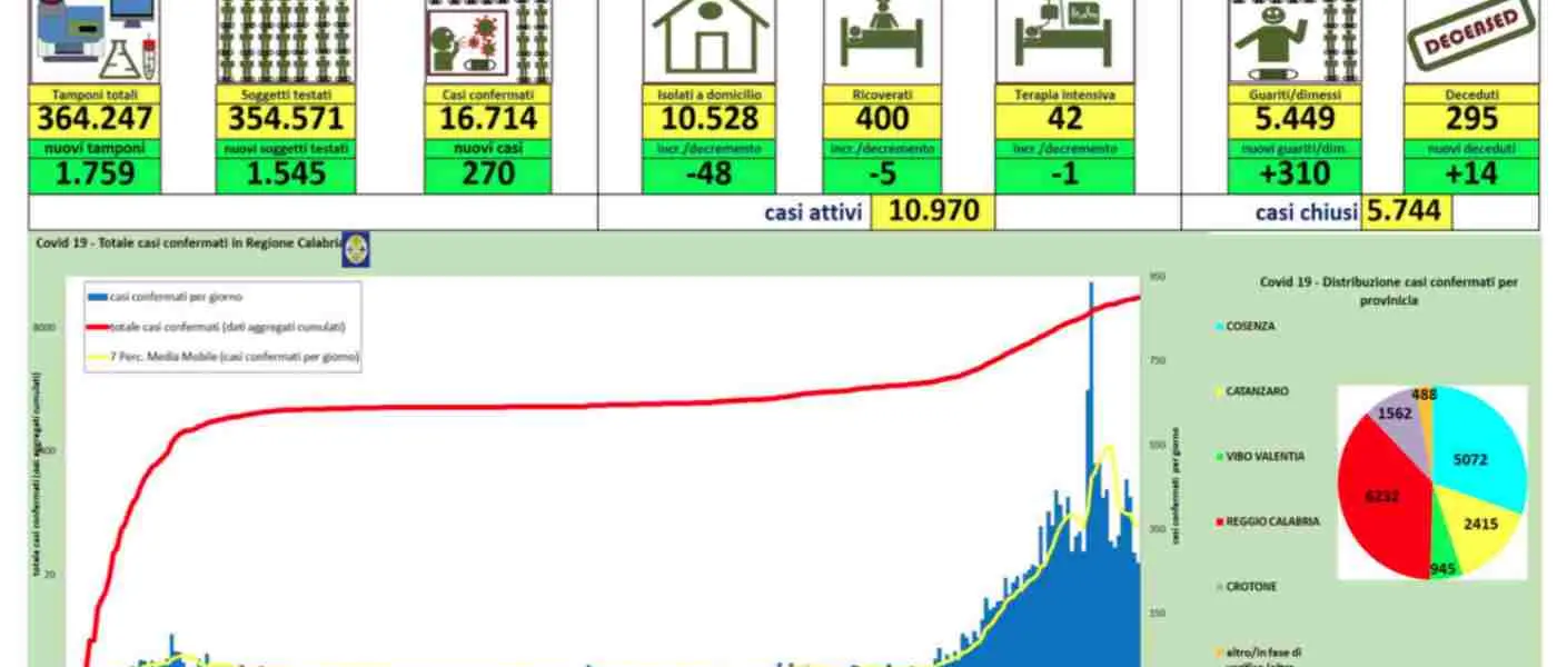 In Calabria 270 nuovi casi di coronavirus. Tasso di positività al 15%
