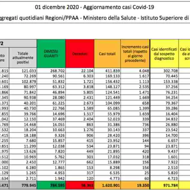 In calo il tasso di positività. Oggi 19mila casi e 785 decessi: ecco i dati