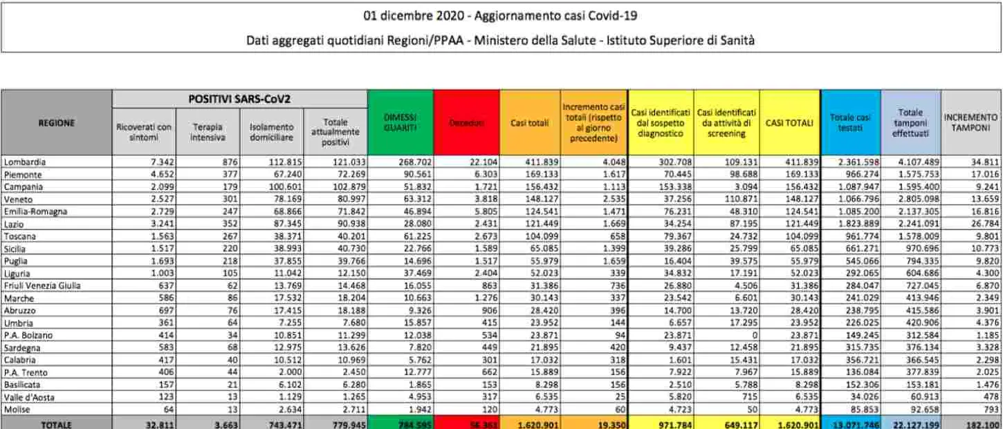 In calo il tasso di positività. Oggi 19mila casi e 785 decessi: ecco i dati