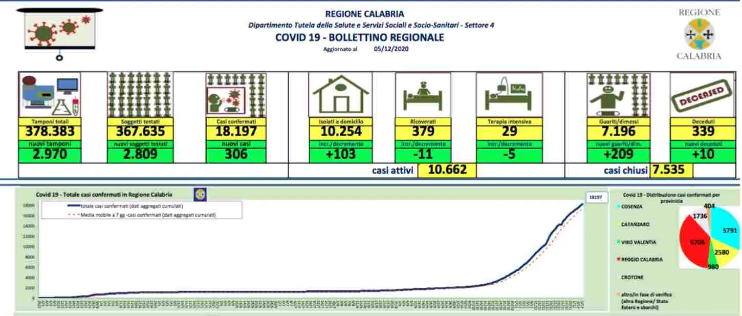 In Calabria 306 nuovi casi nelle ultime 24 ore. Si contano anche dieci morti
