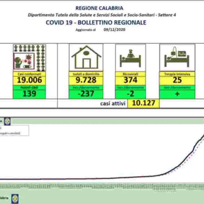 Continua il calo dei nuovi casi in Calabria. Positività inferiore al 5%: i dati