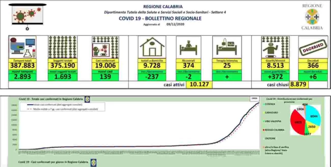 Continua il calo dei nuovi casi in Calabria. Positività inferiore al 5%: i dati