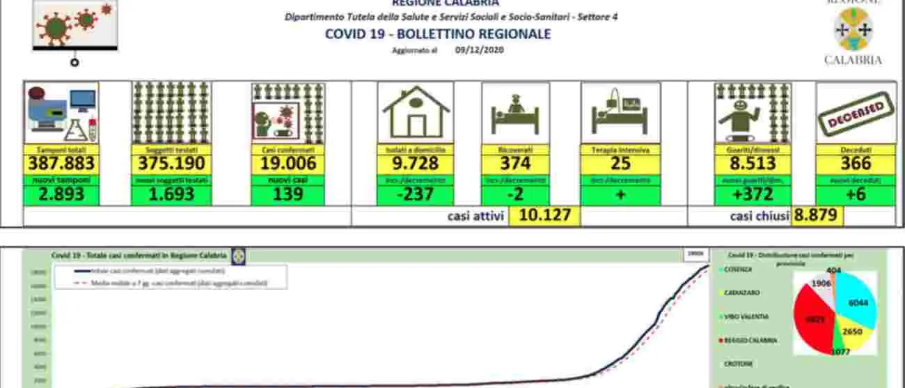 Continua il calo dei nuovi casi in Calabria. Positività inferiore al 5%: i dati