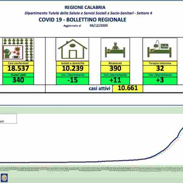 Coronavirus, nuovi aumento dei contagi in Calabria. Tasso di positività all'11%