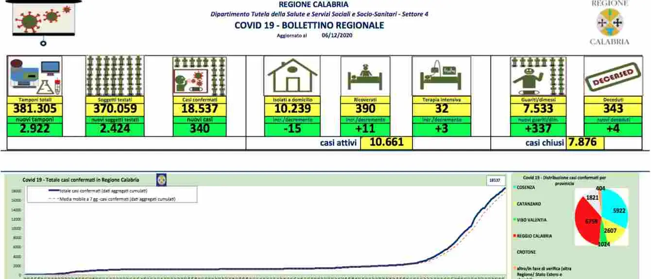 Coronavirus, nuovi aumento dei contagi in Calabria. Tasso di positività all'11%