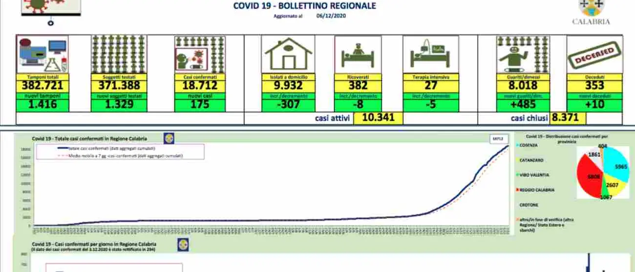 Sono 175 i nuovi contagi in Calabria. Indice di positività vicino al 12 per cento