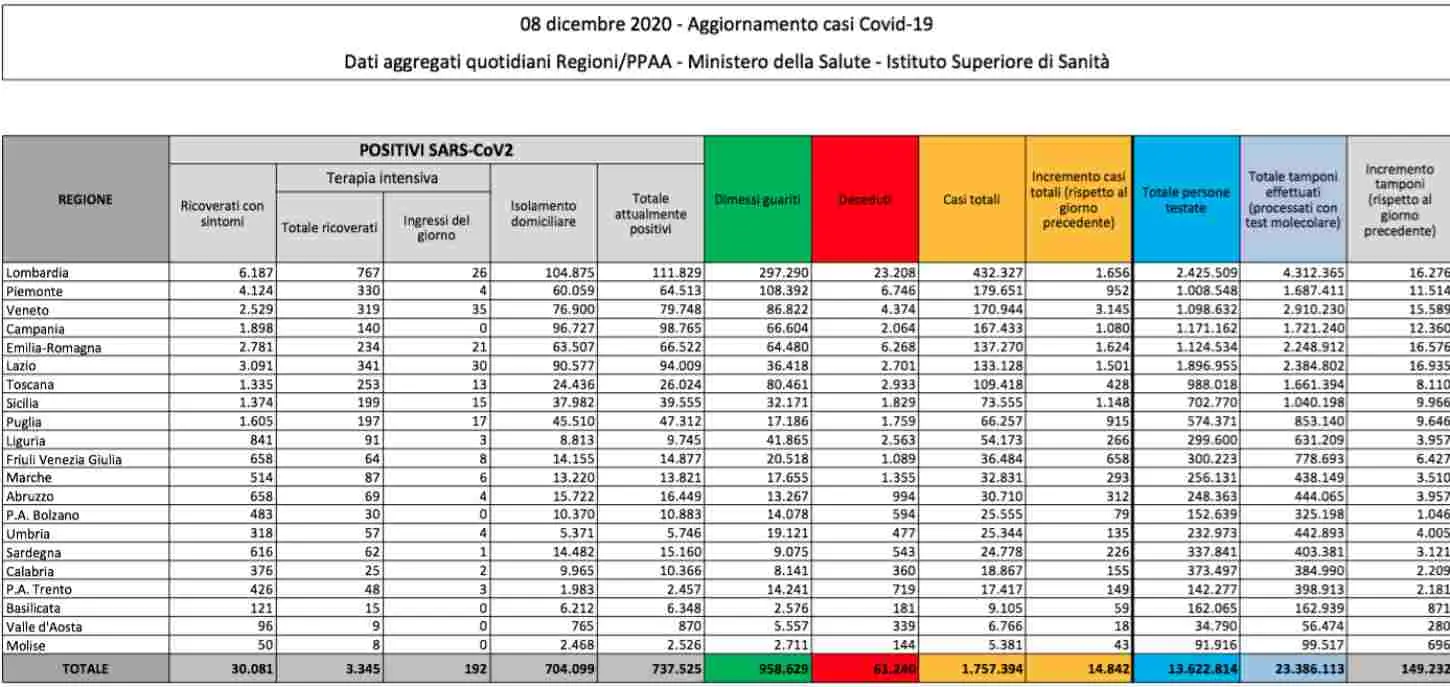 Covid in Italia, quasi 15mila casi ma cala il tasso di positività. Decedute 634 persone