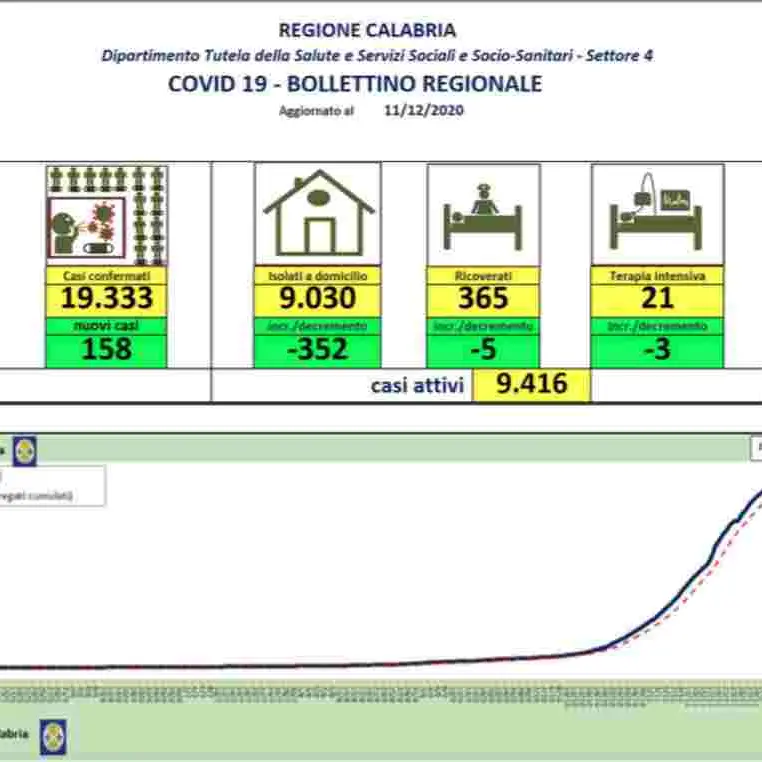 Nuovi casi in Calabria, 158 contagi nelle ultime 24 ore