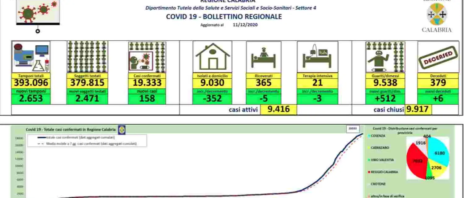 Nuovi casi in Calabria, 158 contagi nelle ultime 24 ore