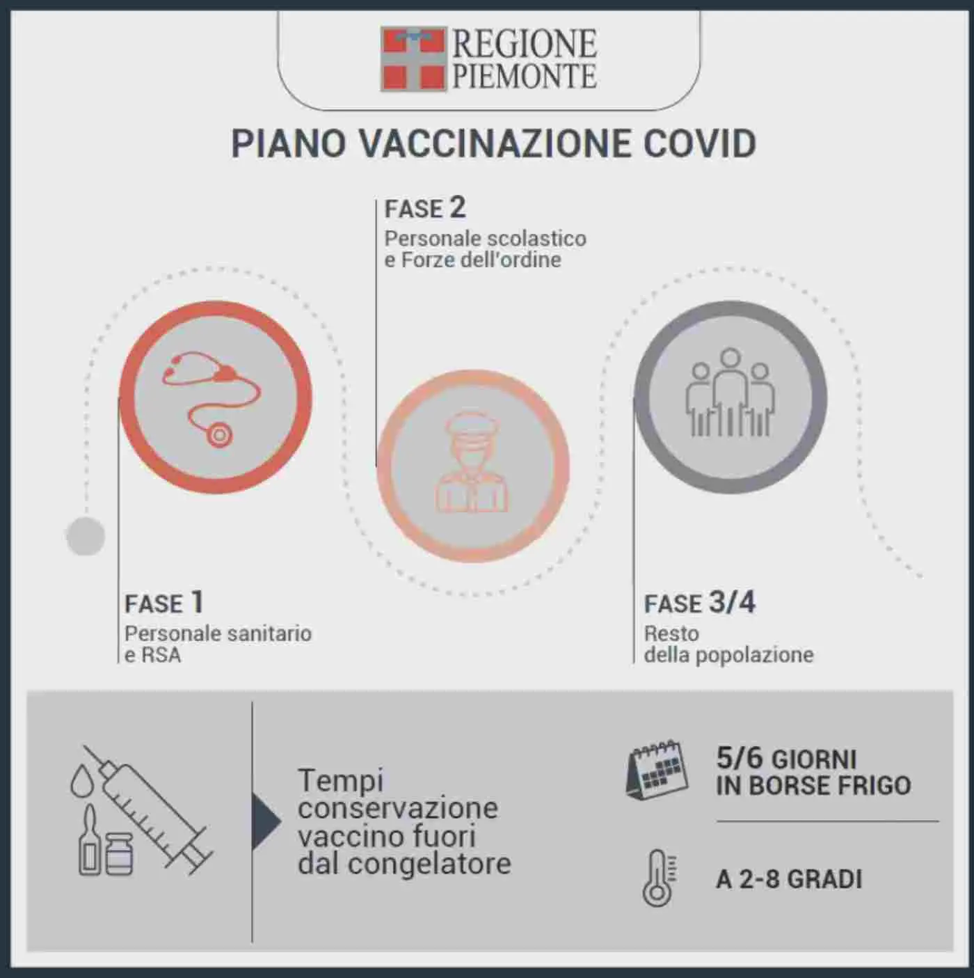 Vaccino anti-covid, in Piemonte si inizia il 21 gennaio