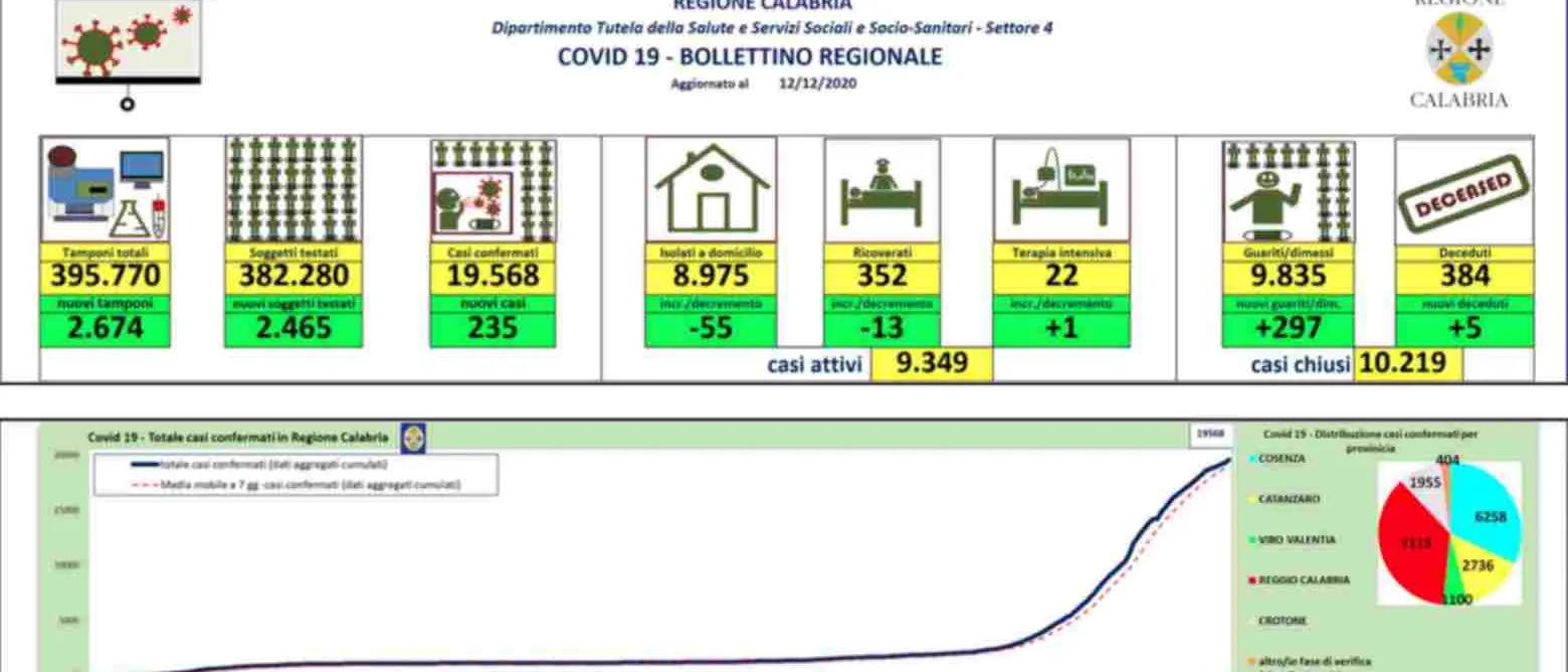 Nuova impennata dei contagi in Calabria: 235 nelle ultime 24 ore | DA OGGI SCATTA LA ZONA GIALLA