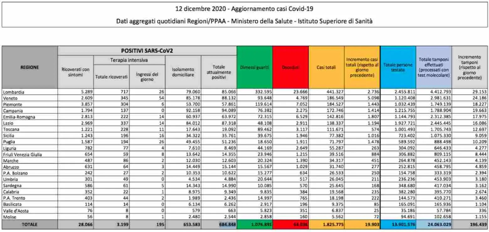 In Italia quasi 20mila nuovi contagi. Lieve aumento della positività