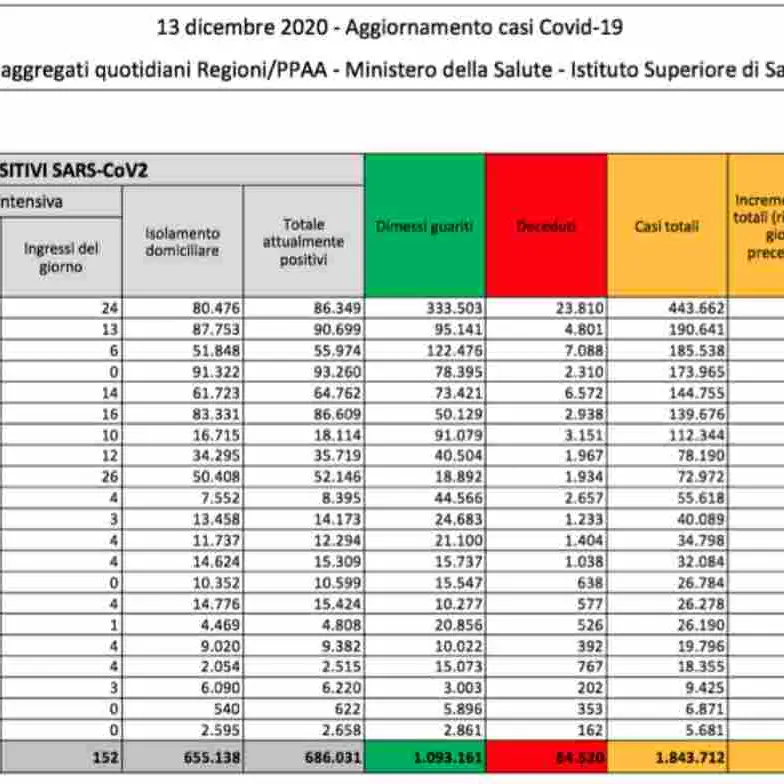In Italia quasi 18mila casi. Aumenta il tasso di positività. Calano i decessi