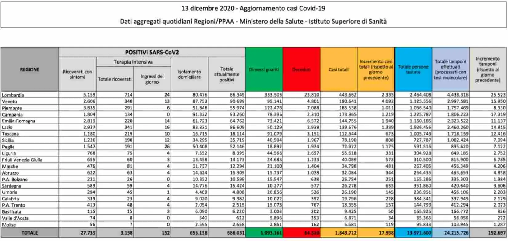 In Italia quasi 18mila casi. Aumenta il tasso di positività. Calano i decessi