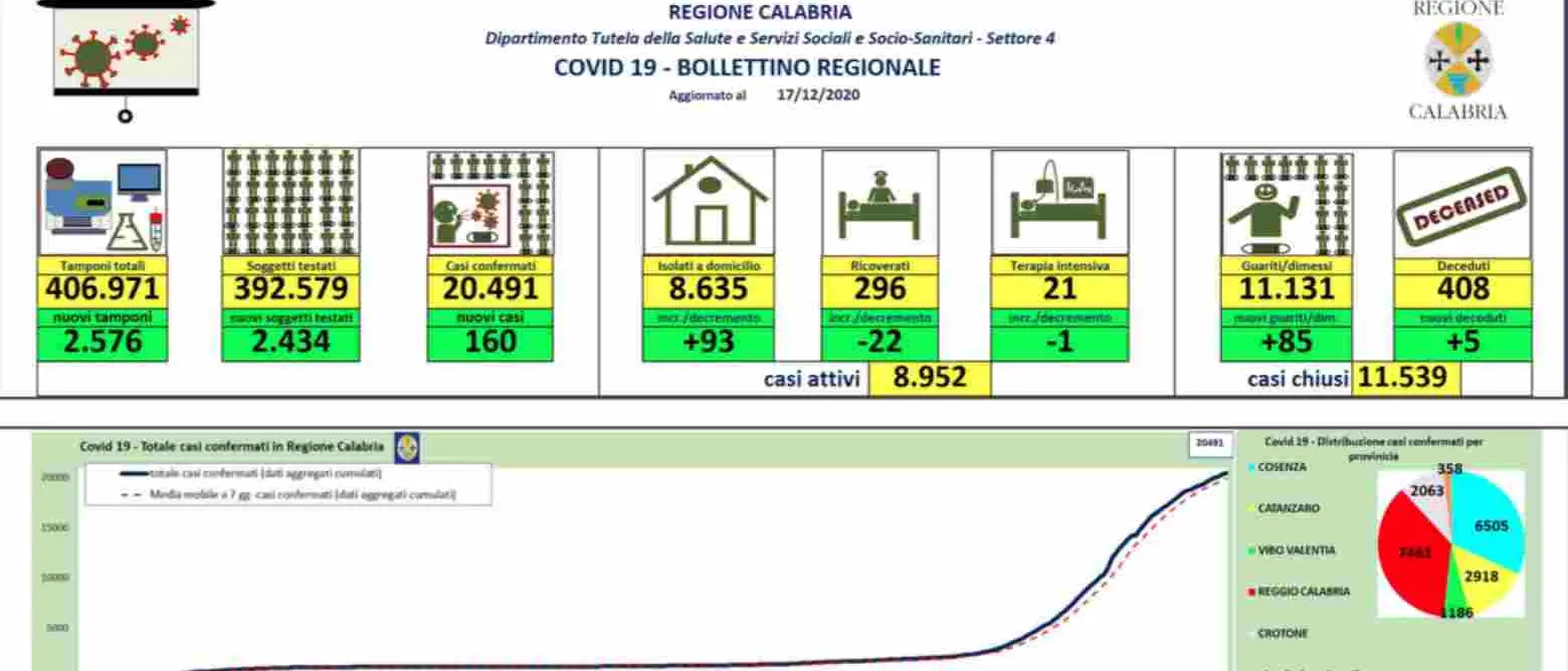 Coronavirus in Calabria, 160 nuovi contagi nelle ultime 24 ore. Decedute 5 persone