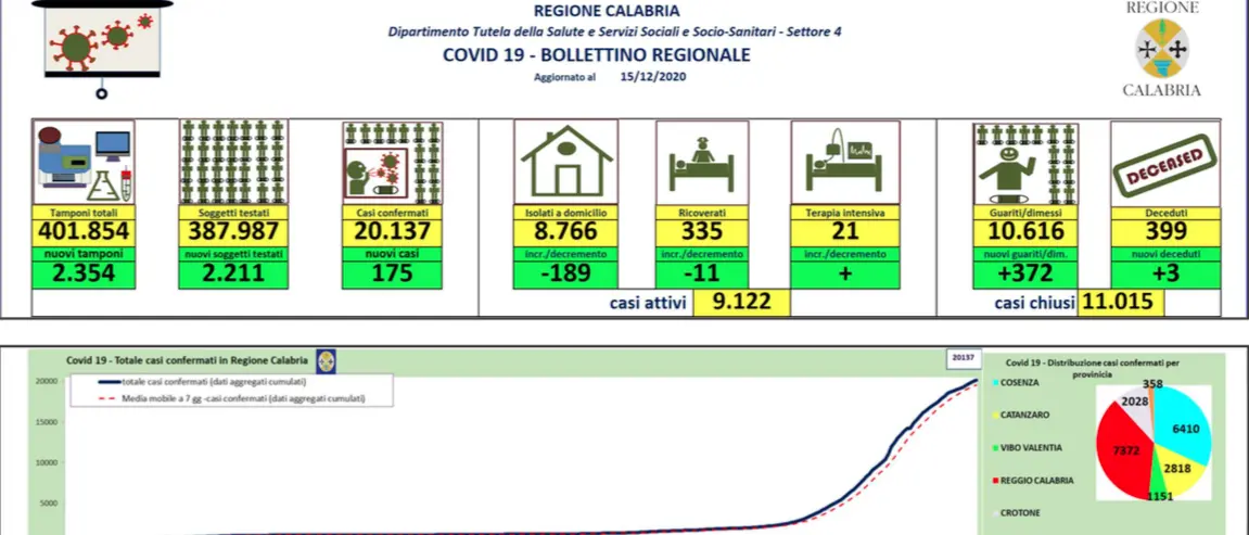 Sono 175 i nuovi contagi da coronavirus in Calabria. Positività al 7,43%. Oggi 3 decessi