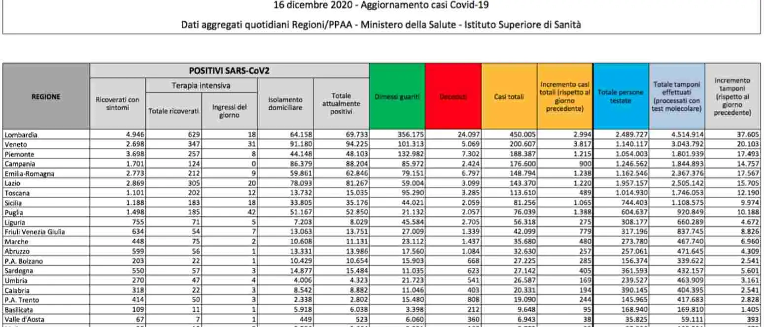 Coronavirus in Italia, quasi 18mila casi. Scende il tasso di positività