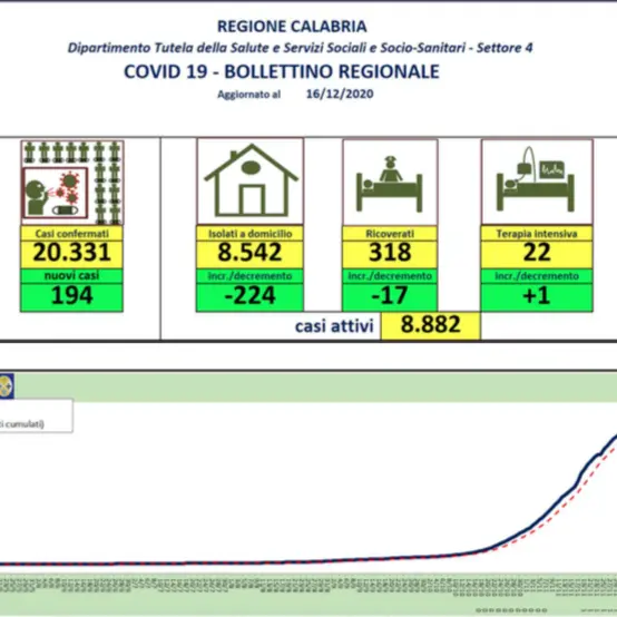 Calabria, nuovo aumento dei casi di coronavirus: 194 nelle ultime 24 ore