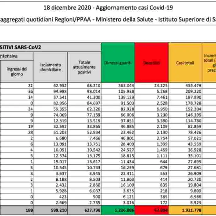 Coronavirus in Italia, quasi 18mila nuovi contagi. Positività al 10%