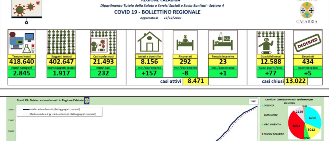 Nuova impennata di casi in Calabria: 232 contagi nelle ultime 24 ore