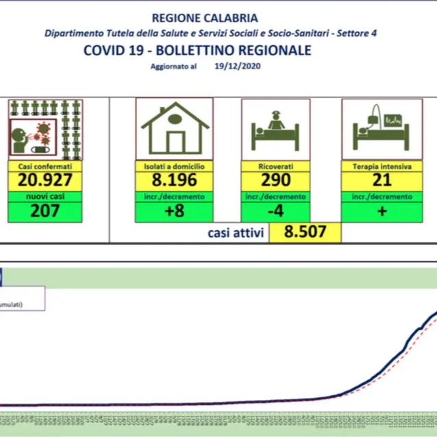 Coronavirus in Calabria, 207 nuovi contagi nelle ultime 24 ore. Oggi sette decessi