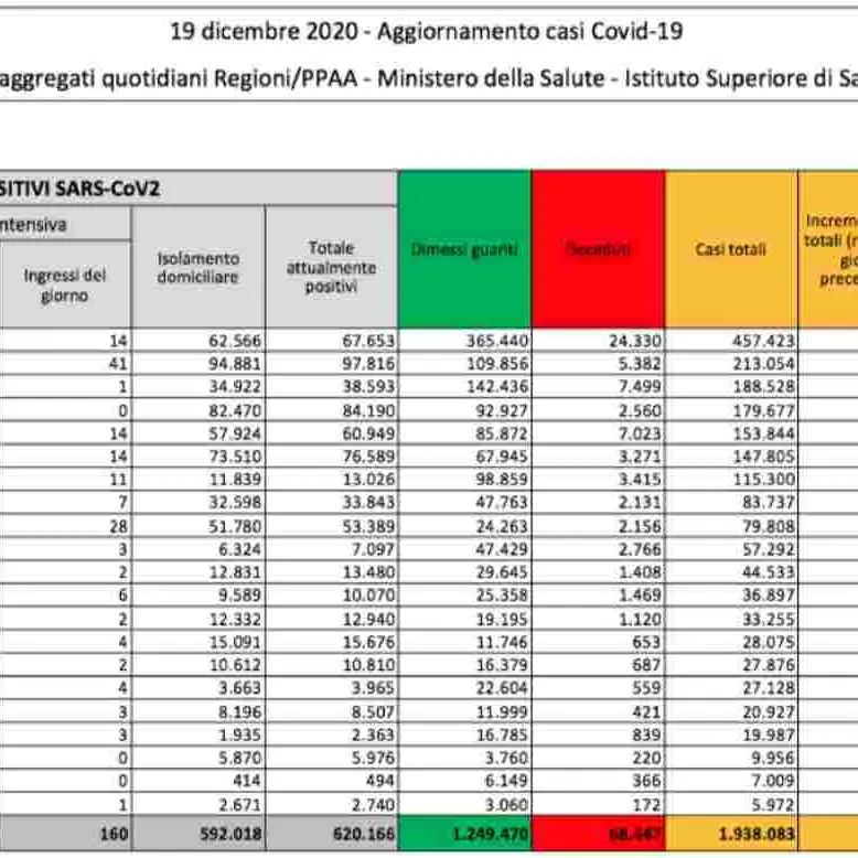 Oltre 16mila nuovi contagi in Italia. Oggi decedute 553 persone