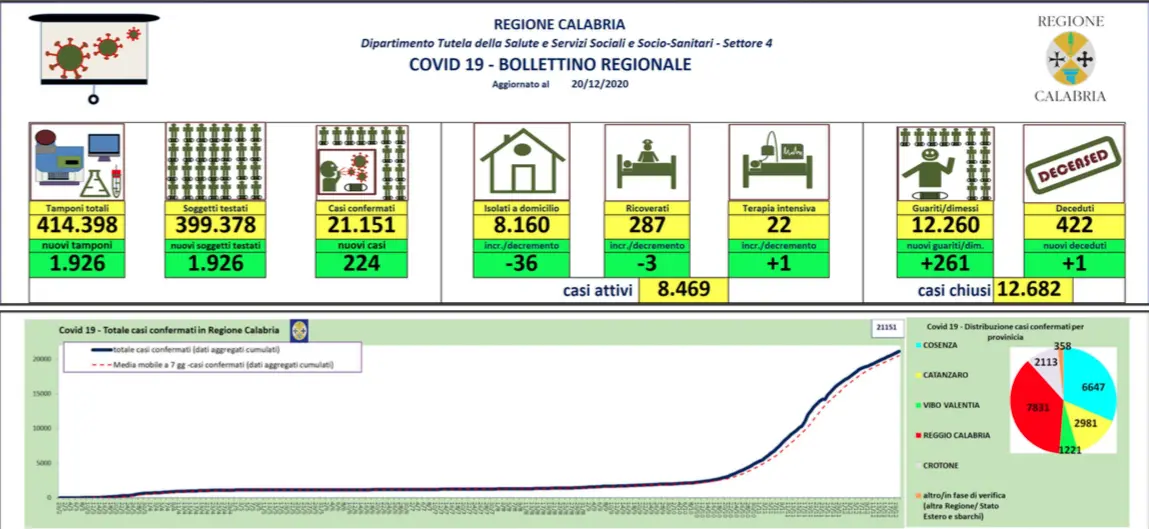 Nuovo aumento dei contagi in Calabria. Tasso di positività sale oltre l'11%