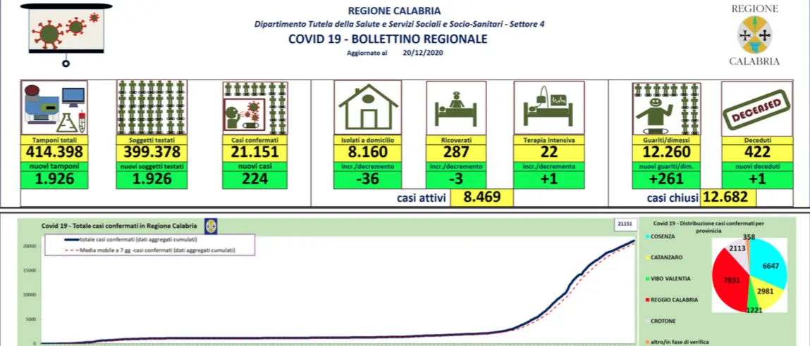 Nuovo aumento dei contagi in Calabria. Tasso di positività sale oltre l'11%