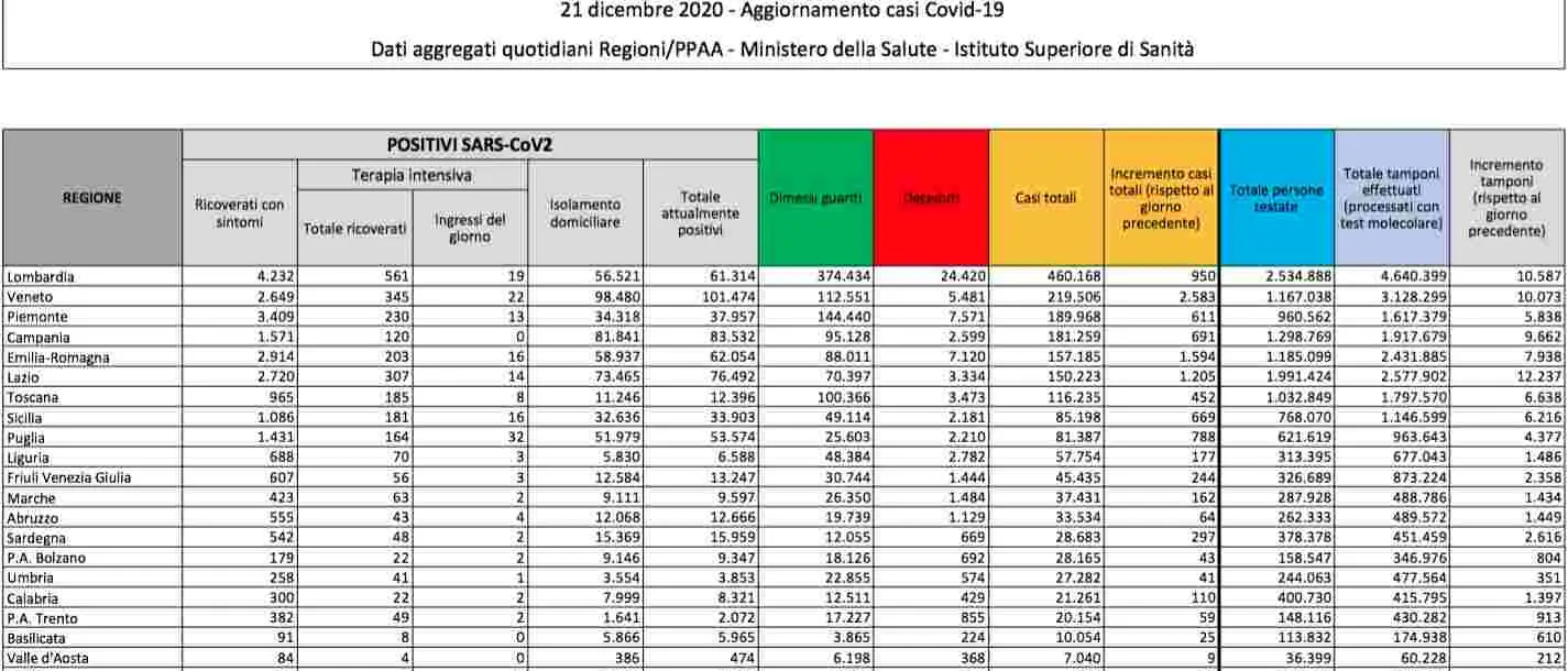 L'indice di positività continua a salire (12,3%). Oggi si registrano oltre 10mila casi