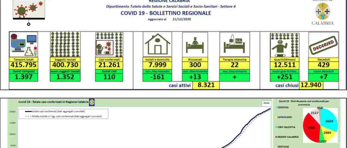 Calabria, 110 nuovi casi. Aumentano ricoverati e decessi. Positività al 7,8%