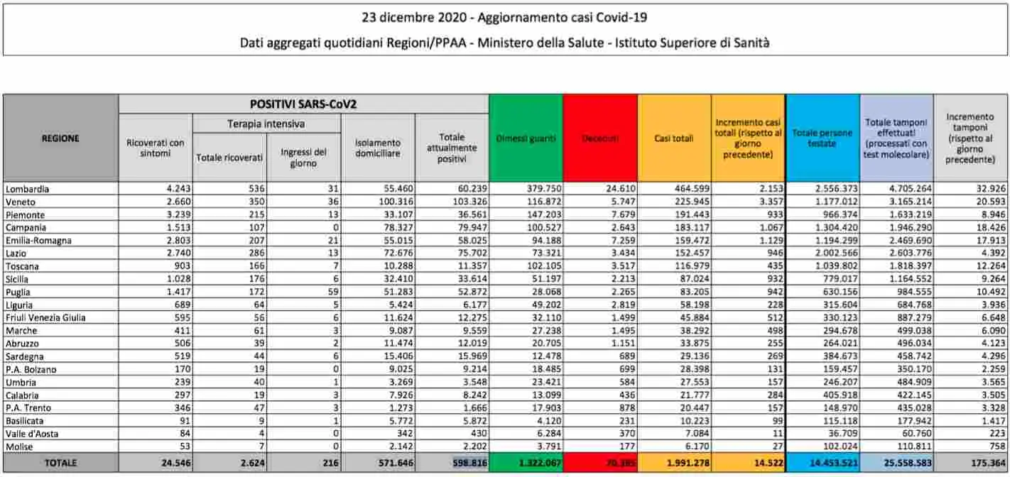 In Italia oltre 14mila nuovi contagi. Decedute 553 persone. Positività all'8,23%