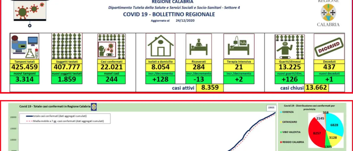 Coronavirus in Calabria, 244 nuovi contagi. Oggi tredici ricoverati in meno