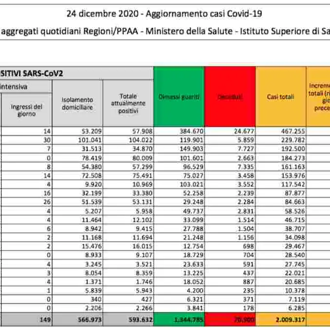 Covid-19, oltre 18mila nuovi casi in Italia. Lieve aumento della positività