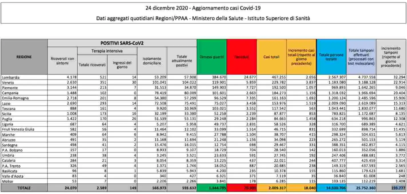 Covid-19, oltre 18mila nuovi casi in Italia. Lieve aumento della positività