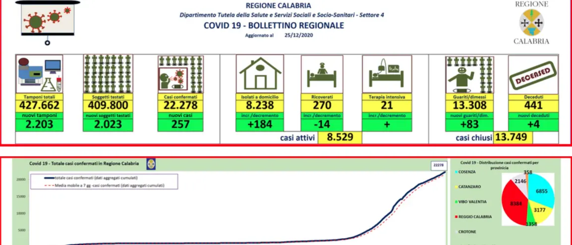 Coronavirus in Calabria, 257 nuovi contagi nelle ultime 24 ore. Quattro i decessi