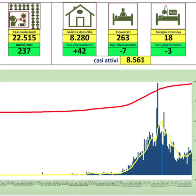 Pochi tamponi e 237 nuovi casi. Positività in Calabria al 15,6%