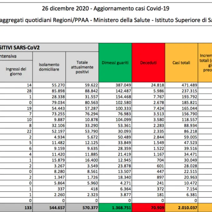 Coronavirus in Italia, oltre 10mila nuovi contagi. Decedute 261 persone