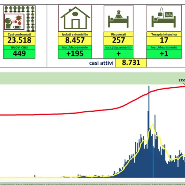 Nuova impennata dei contagi in Calabria: 449 nelle ultime 24 ore