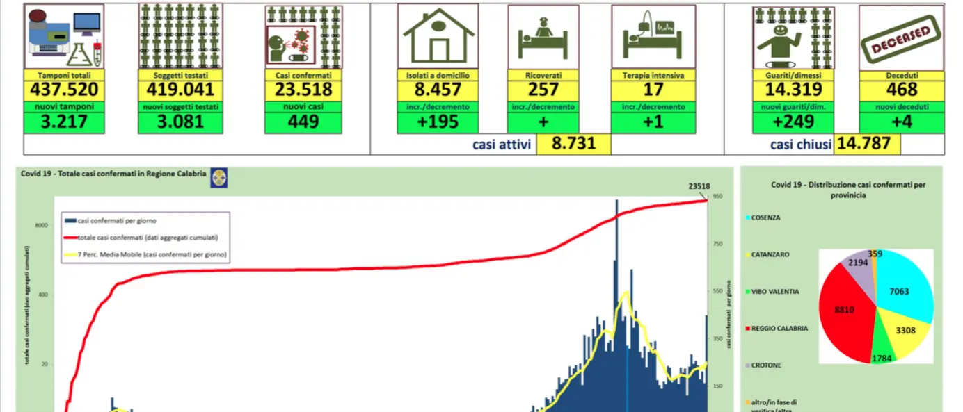 Nuova impennata dei contagi in Calabria: 449 nelle ultime 24 ore
