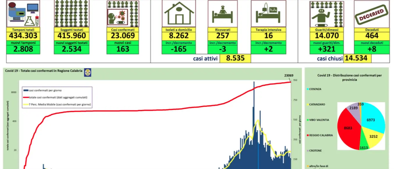 Coronavirus in Calabria, 163 nuovi contagi. Oggi decedute otto persone